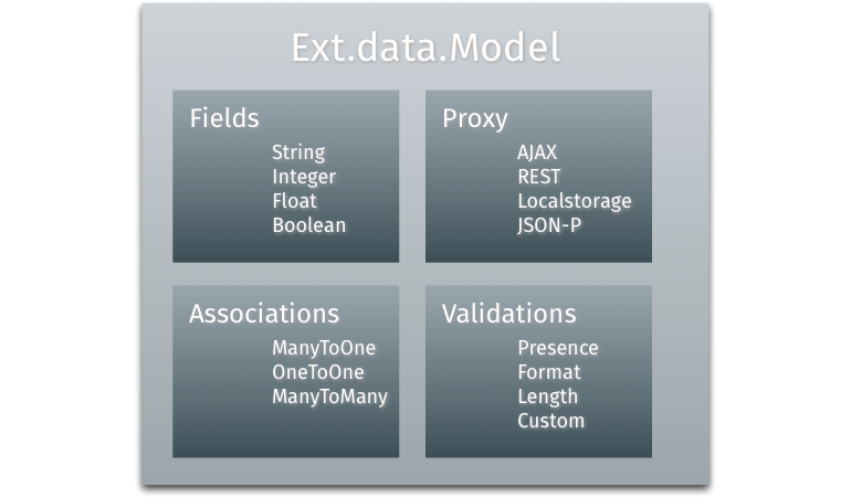 Parts of the Ext JS model class, source: http://docs.sencha.com/extjs/6.0/core_concepts/images/model-breakdown.png