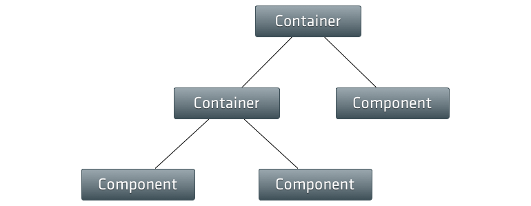 Component architecture, source: https://docs.sencha.com/extjs/6.0/core_concepts/images/component_architecture.png