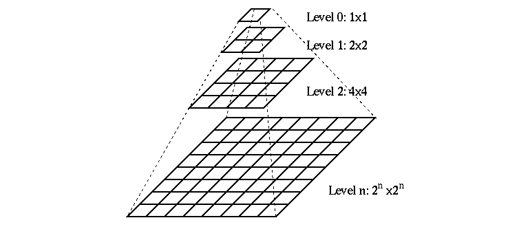 Composition of a gridset, source: http://3.bp.blogspot.com/_0_xIiXP5xuY/S5pEpCjenaI/AAAAAAAAAKY/PDKTGZ6vzGI/s1600-h/Image_Pyramid.gif