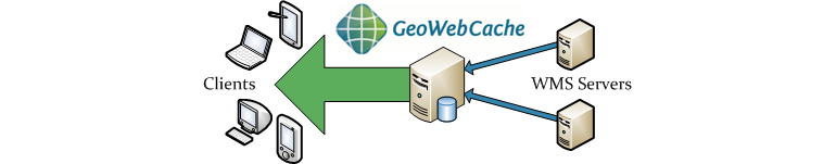 GeoWebCache as proxy, source: http://geowebcache.org/docs/current/_images/how_it_works.png