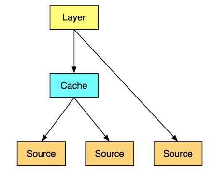 Complex layers