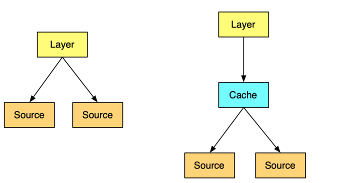 Multiple sources