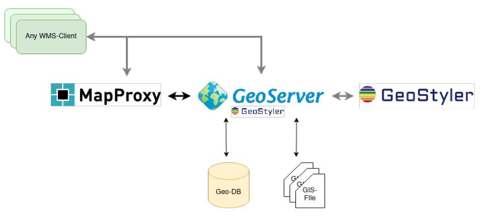 Optimized publishing of map and dataservices with GeoServer, GeoStyler ...