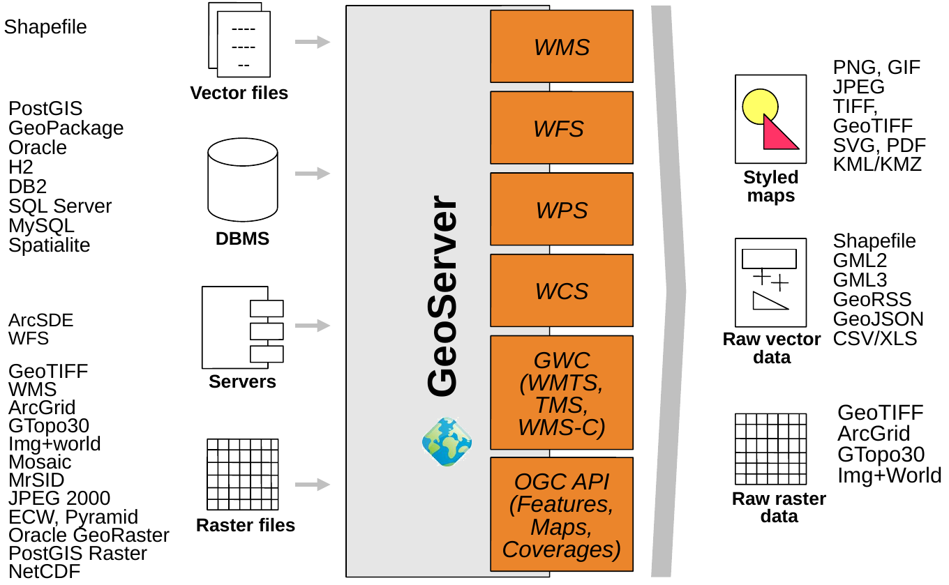 GeoServer Architektur