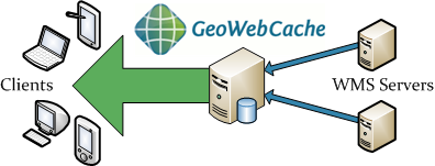 Funktionsübersicht des GWC als Proxy, Quelle: <a href="https://www.geowebcache.org/docs/current/introduction/whatis.html">What Is GeoWebCache?</a>