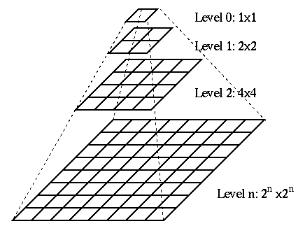 Gridset eines Tile-Layers, <https://3.bp.blogspot.com/_0_xIiXP5xuY/S5pEpCjenaI/AAAAAAAAAKY/PDKTGZ6vzGI/s1600-h/Image_Pyramid.gif>