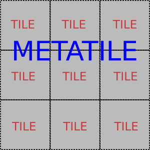 Mit Metatiles wird die Zielkachel (TILE) aus einer größeren Kachel (METATILE) herausgeschnitten, <https://geowebcache.org/docs/current/_images/metatile.png>